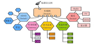 下一代汽車網絡的基石 車載以太網技術現狀、發展機遇與