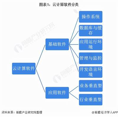 預見2021 《2021年中國云計算軟件行業全景圖譜》應用軟件服務篇