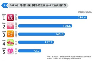 易觀報告 世紀佳緣App活躍用戶領(lǐng)跑，移動互聯(lián)網(wǎng)業(yè)務(wù)支撐軟件研發(fā)趨勢解析